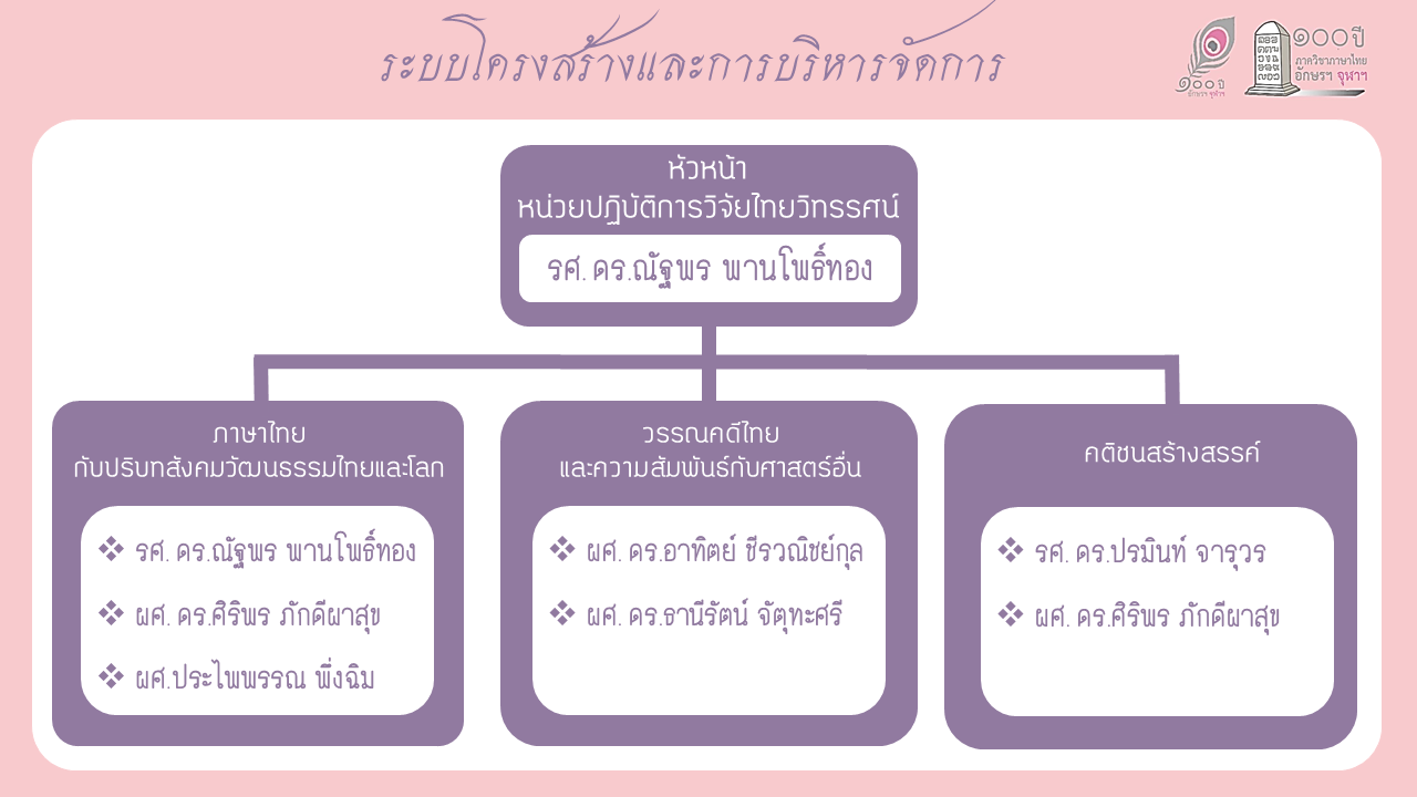 ณัฐพร พานโพธิ์ทอง ศิริพร ภักดีผาสุข ปรมินท์ จารุวร ธานีรัตน์ จัตุทะศรี อาทิตย์ ชีรวณิชย์กุล ประไพพรรณ พึ่งฉิม