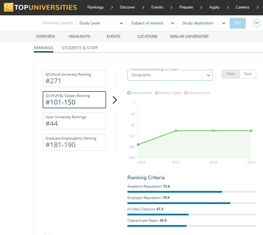 QS World University Rankings 20182019 จัดให้ Geography, Chulalongkorn