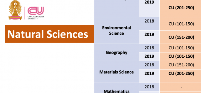 QS World University Rankings 2018-2019 จัดให้ Geography, Chulalongkorn University อยู่ในอันดับ 101-150 ของโลก และเป็นอันดับที่ 1 ของประเทศไทย QS World University Rankings 2018-2019 จัดให้ Geography, Chulalongkorn University อยู่ในอันดับ 101-150 ของโลก และเป็นอันดับที่ 1 ของประเทศไทย