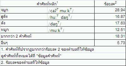 ตารางของหน่วยอรรถ “จมูก” (พ.ศ. 2545)
